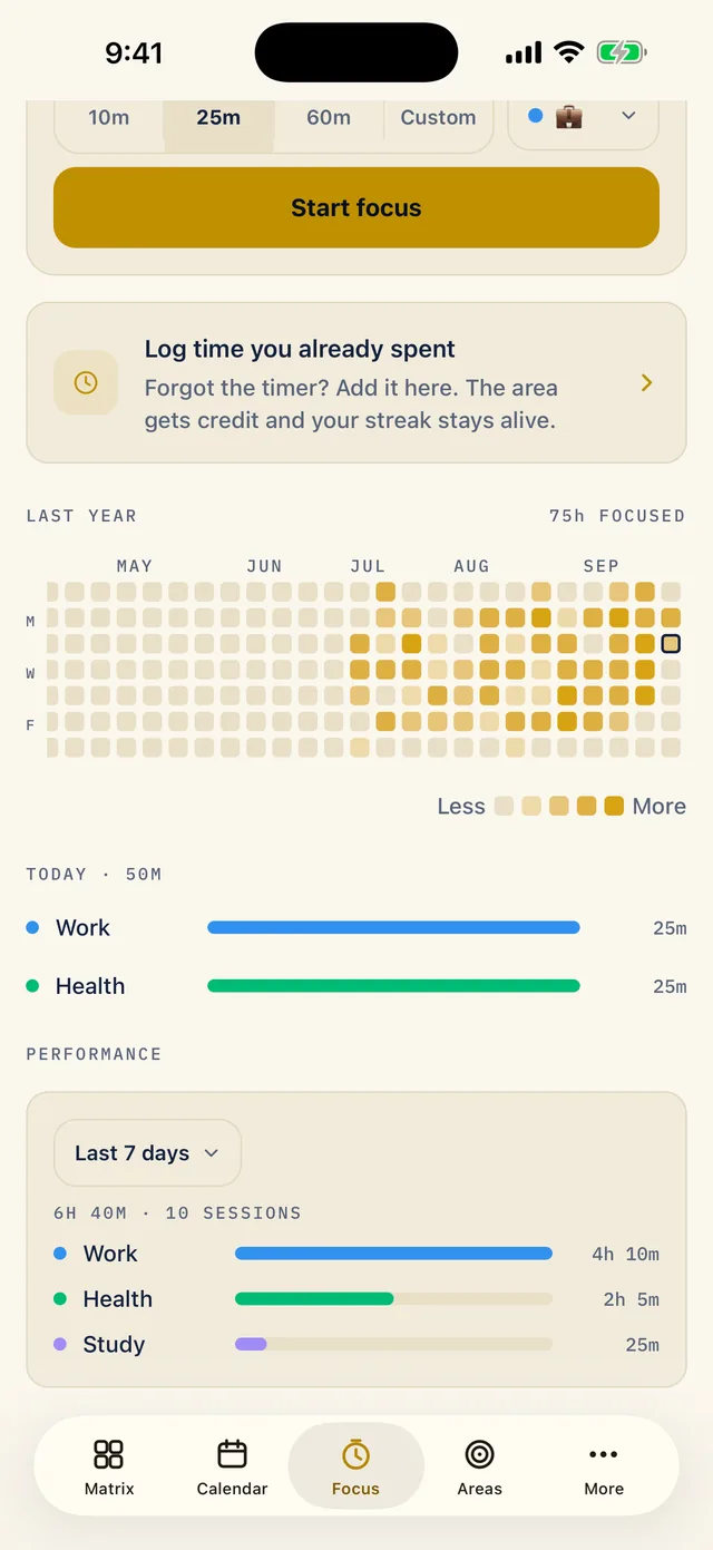 The lower half of the Focus tab: a heatmap of the last year with 75h focused, Today at 50m split between Work and Health, and a Performance card for the last 7 days showing 6h 40m over 10 sessions, with Work 4h 10m, Health 2h 5m and Study 25m.