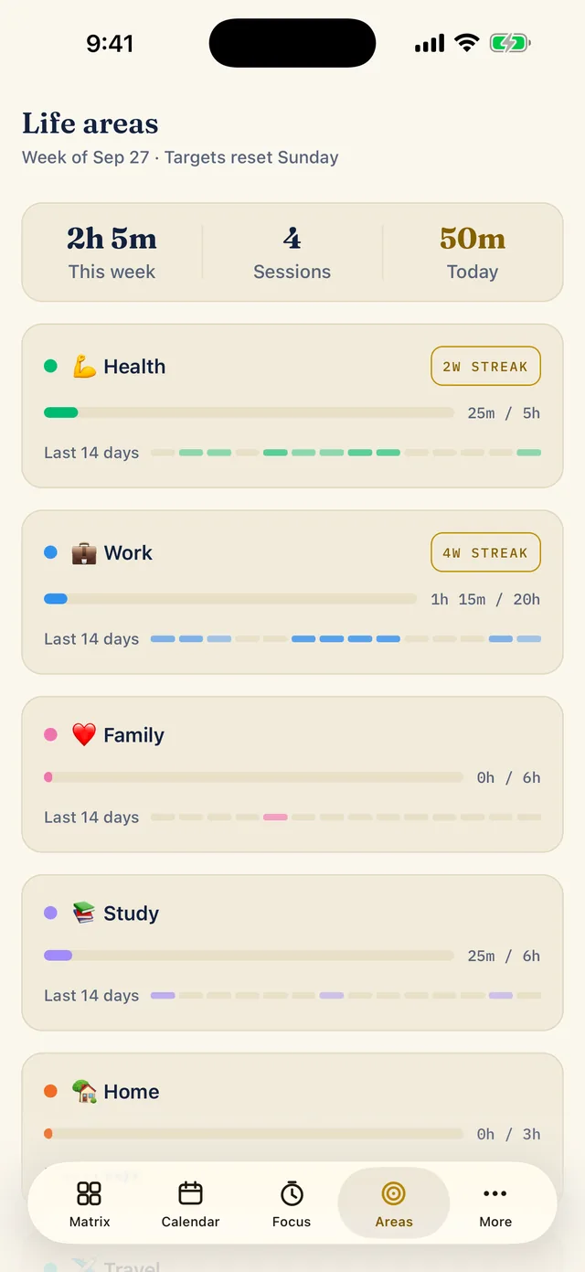 The Areas tab: hours this week, sessions and today's minutes, then Health, Work, Family, Study and Home with progress bars, the last 14 days and streak badges